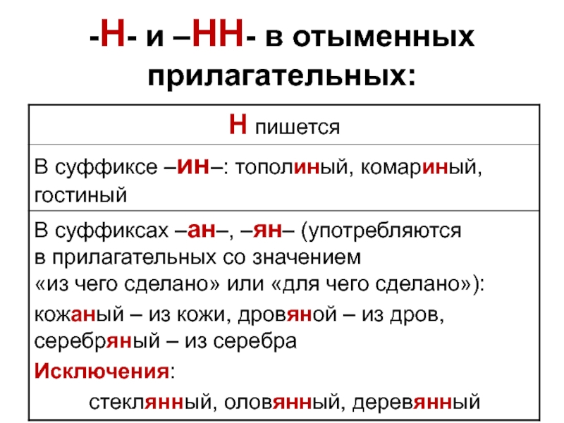 Отыменные прилагательные это. Правописание суффиксов отыменных прилагательных. Суффиксы отыменных прилагательных таблица. Н И НН В отыменных прилагательных правило. Правописание н и НН В суффиксах отыменных прилагательных.