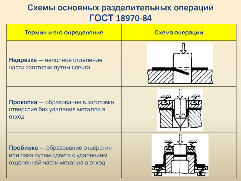 И операция значение операция определяет. Схемы основных разделительных операций. Схемы (эскизы) разделительных операций. Виды разделительных операций.