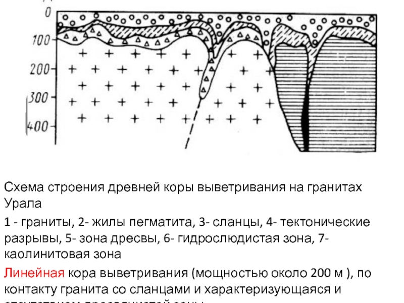 Месторождения выветривания. Разрез коры выветривания. Коры выветривания на геологическом разрезе.