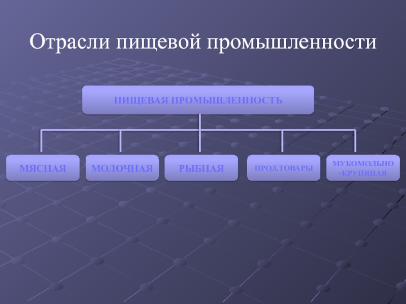 Пищевая промышленность схема