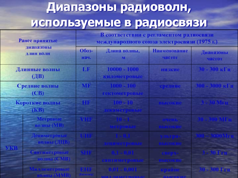 Частота морской волны. Таблица диапазонов радиоволн и частот. Диапазон радиоволн. УКВ диапазон. Диапазоны радиоволнволн.