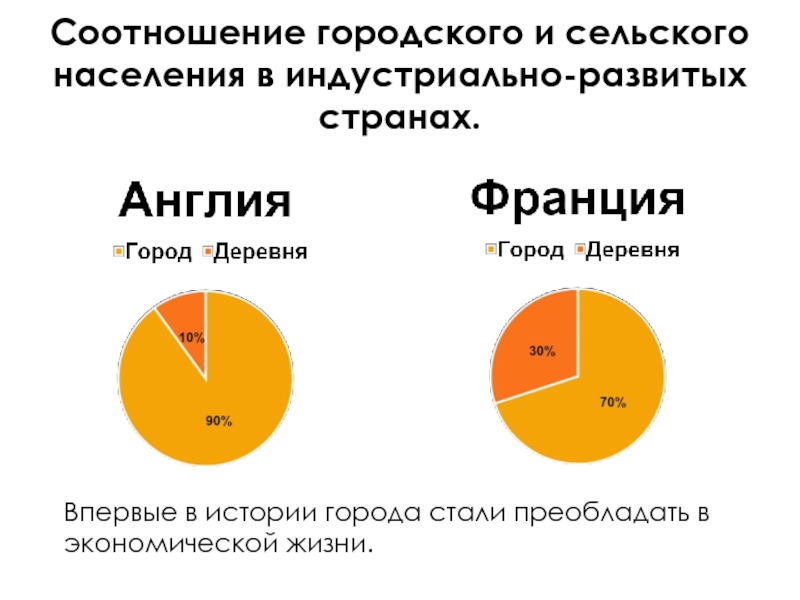 Городское и сельское население 8 класс презентация