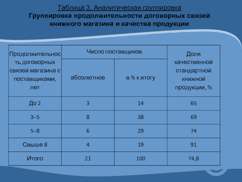 Аналитическая группировка