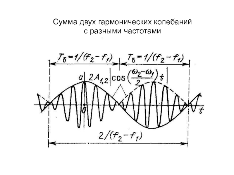 Два гармонических колебания. Сумма двух гармонических колебаний с различными частотами. Сложение сигналов с разными частотами. Сумма синусоидальных колебаний. Сумма двух гармонических сигналов разной частоты.