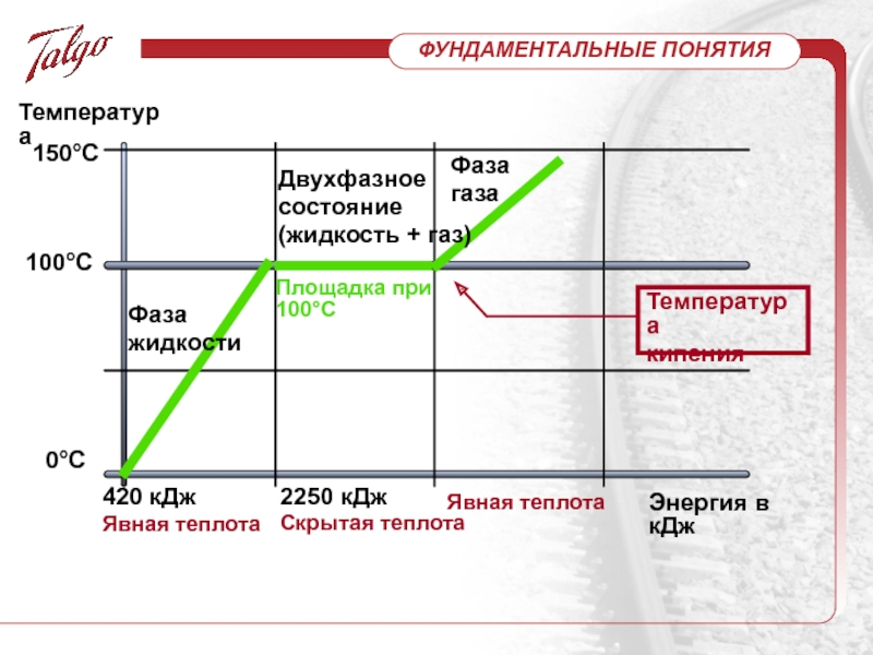 Температура 150. Область двухфазных состояний. Двухфазное состояние. Фазы жидкости. Двухфазное состояние 