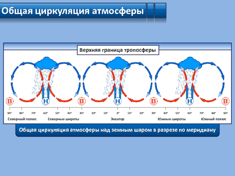 Общая циркуляция атмосферы презентация