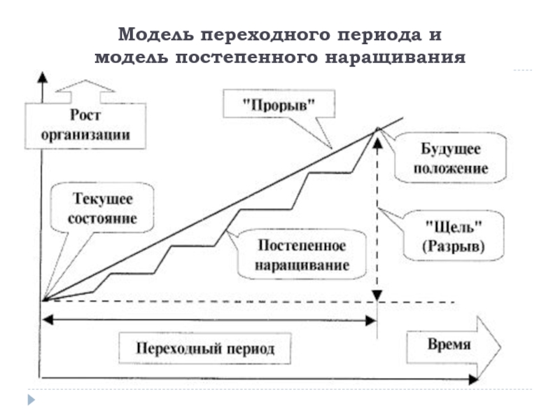 Модели стратегии изменений. Модели организационных изменений. Модель перехода. Модели управления изменениями. Организационные изменения.