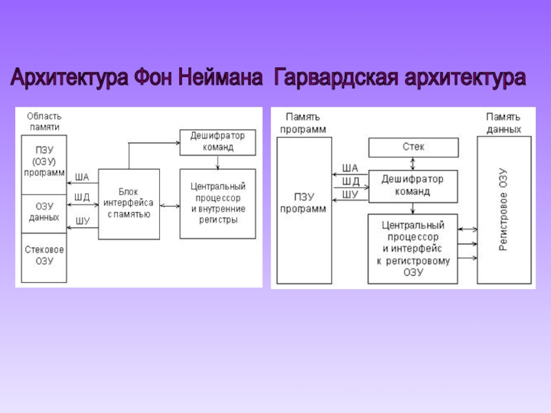 Архитектура компьютера от фон неймановской до современной презентация