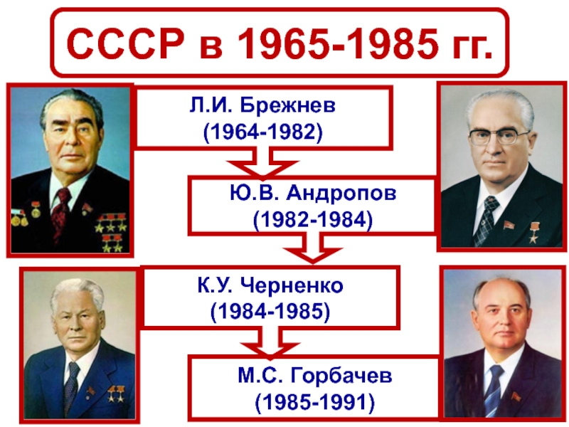 СССР в 1965-1985 гг.
Л.И. Брежнев
(1964-1982)
Ю.В. Андропов
(1982-1984)
К.У