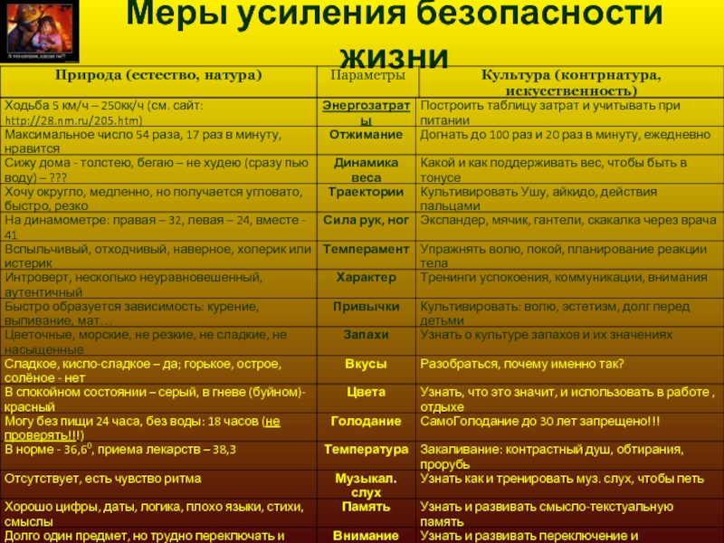 Усиливают меры безопасности. Таблица усиление мер безопасности. Таблица безопасности жизнедеятельности тема первая помощь.