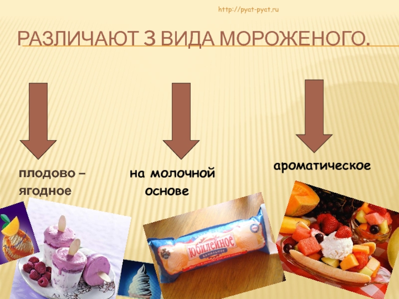 Различают 3 вида мороженого.http://pyat-pyat.ru  плодово – ягодное