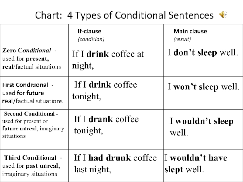 4 first conditional. Conditional Clause формула. Conditionals таблица. Условные предложения (conditional sentences). Conditionals в английском таблица.