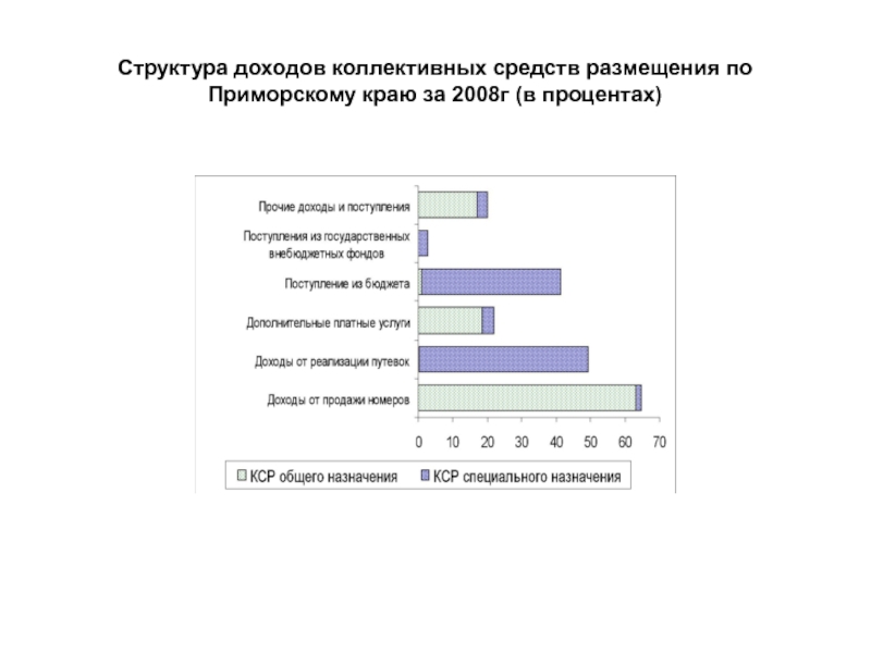 Структура в процентах. Структура коллективных средств размещения. Структура средств размещения коллективное средство. Чем определяется структура доходов. Число коллективных средств размещения в 2020.