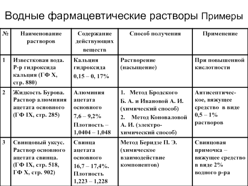 Водные растворы виды. Водные растворы примеры. Примеры растворов. Химические растворы примеры. Примеры растворов в химии.