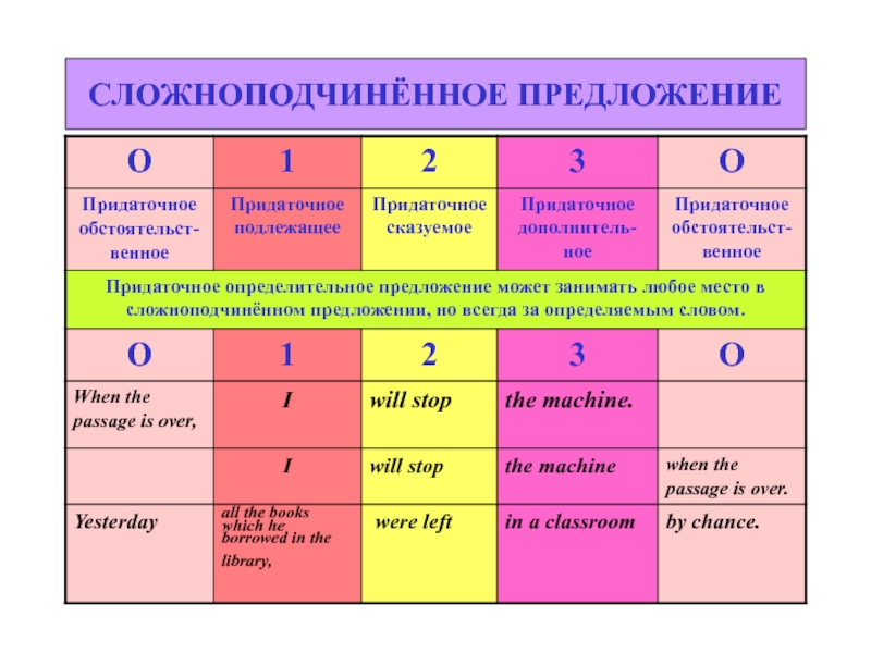 Сложноподчиненные предложения вариант 1