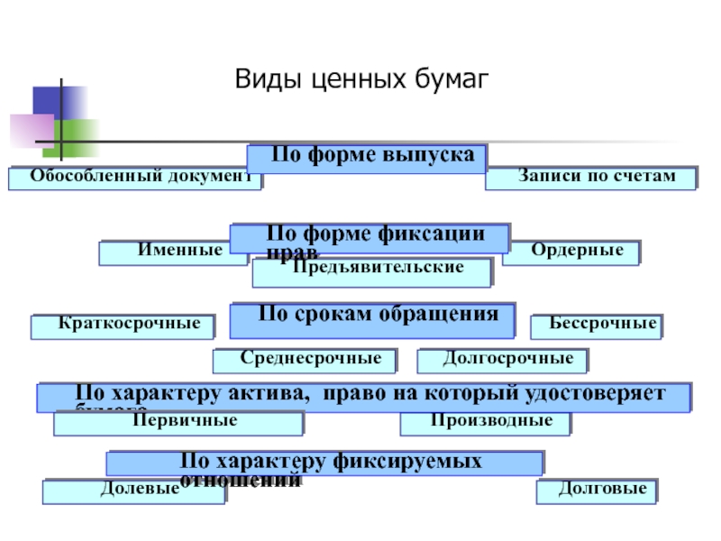 Формы ценных бумаг. Виды ценных бумаг по форме. Виды ценных бумаг по форме выпуска. Ценные бумаги по форме привлечения капитала. Виды ценных бумаг по форме привлечения капитала.