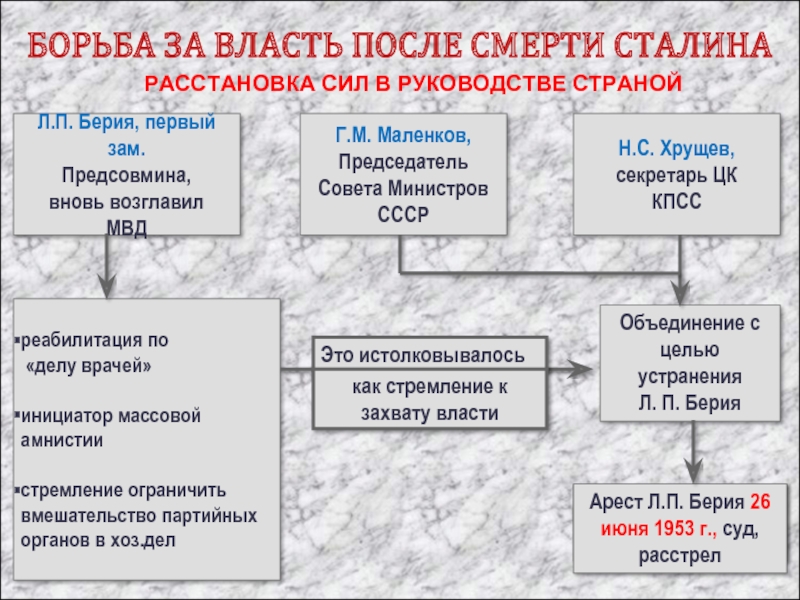 Что общего было в проектах реформ предложенных этими политиками после смерти и сталина