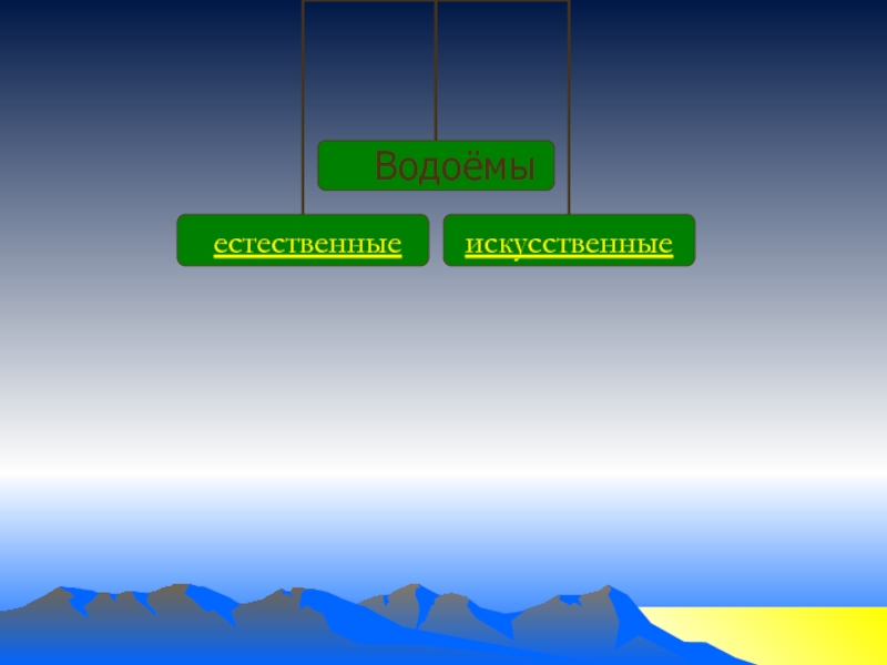 Какие бывают водоемы 2 класс презентация