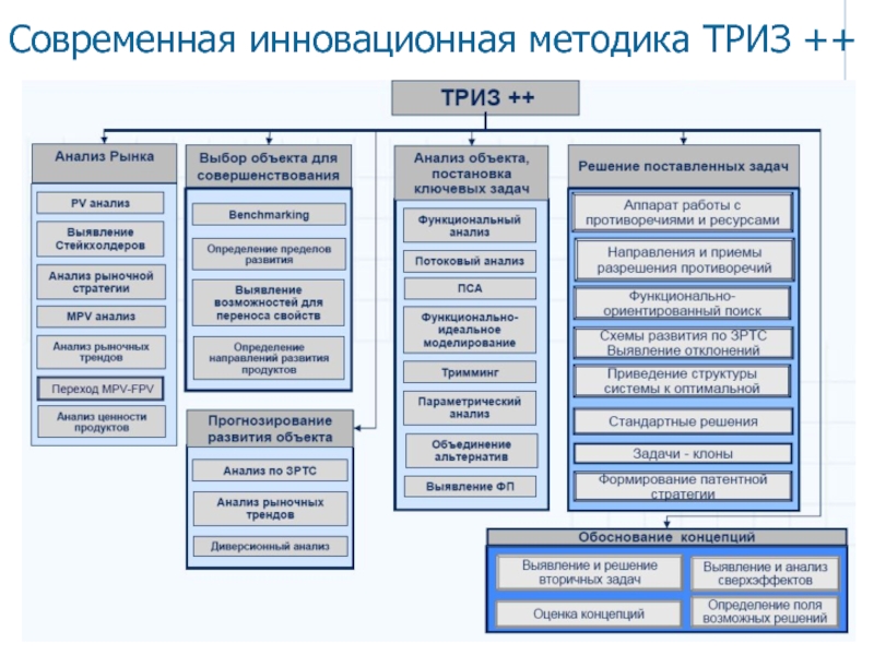 Структурная схема триз это