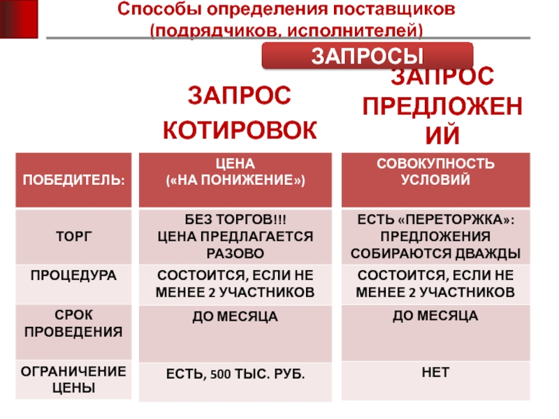 Способы определения поставщиков подрядчиков исполнителей