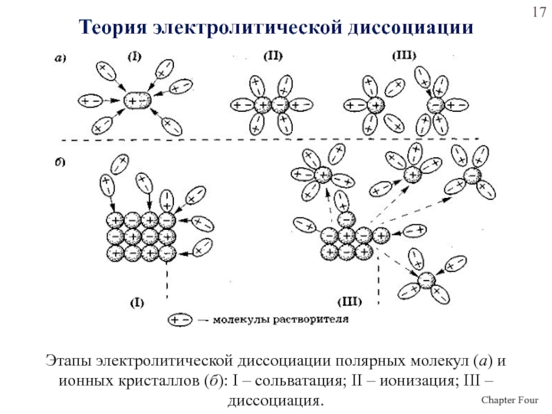 Электролитическая диссоциация рисунок