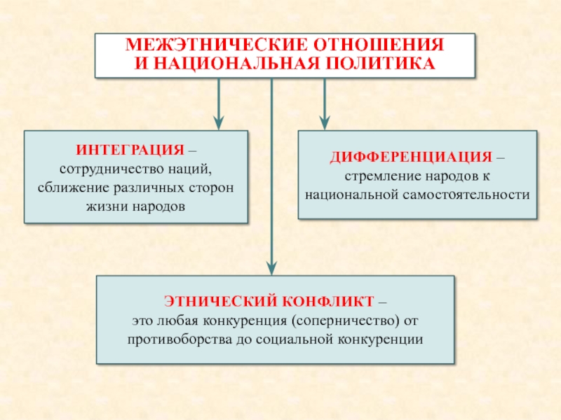 Нации и национальные отношения план