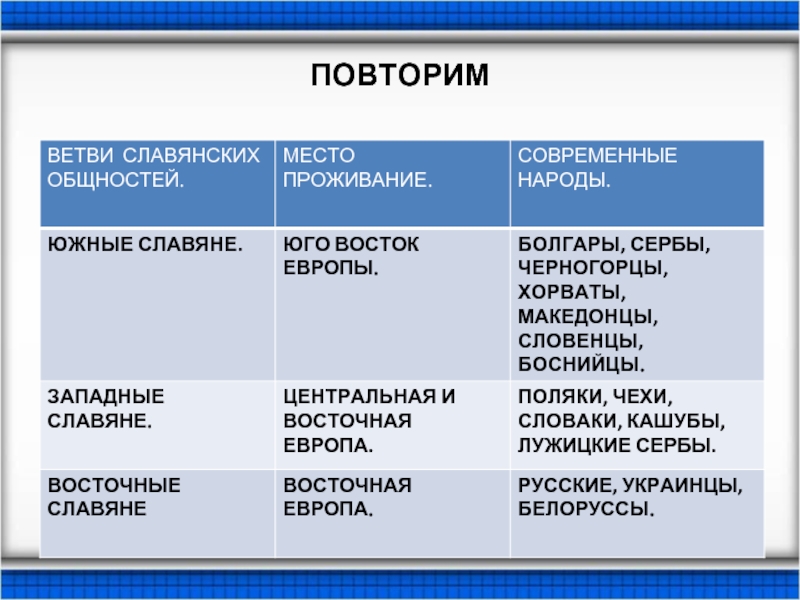 Ветви славян. Три ветви славян схема. Три ветви восточных славян. Славяне западные Южные восточные таблица. Западная ветвь славян.