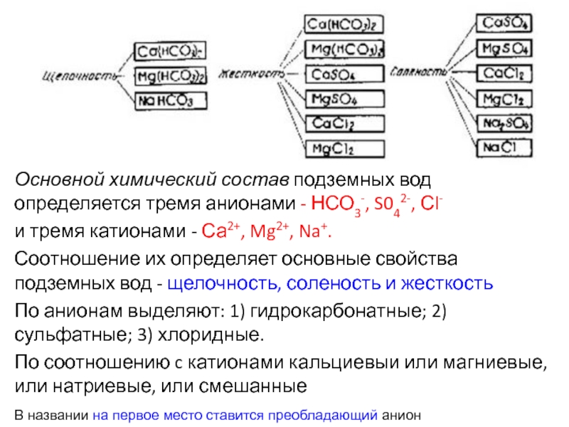 Изменение химический состав воды