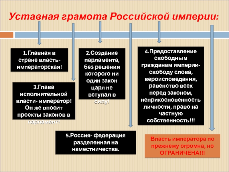 К 1820 году был разработан проект уставной грамоты российской империи первой