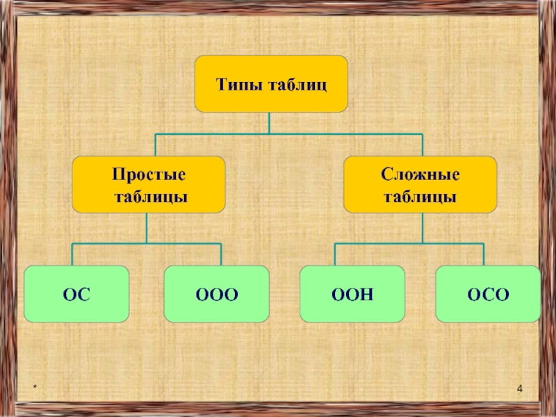 Виды таблиц простые и сложные. Таблица типов. Разновидности таблиц. Какие есть виды таблиц. Простые и сложные таблицы.