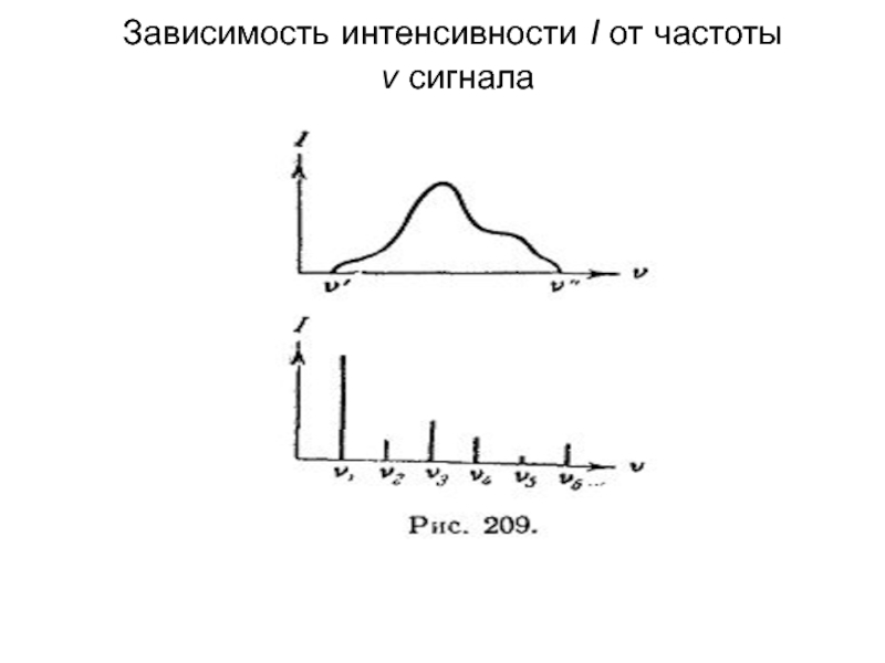 Зависимость интенсивности