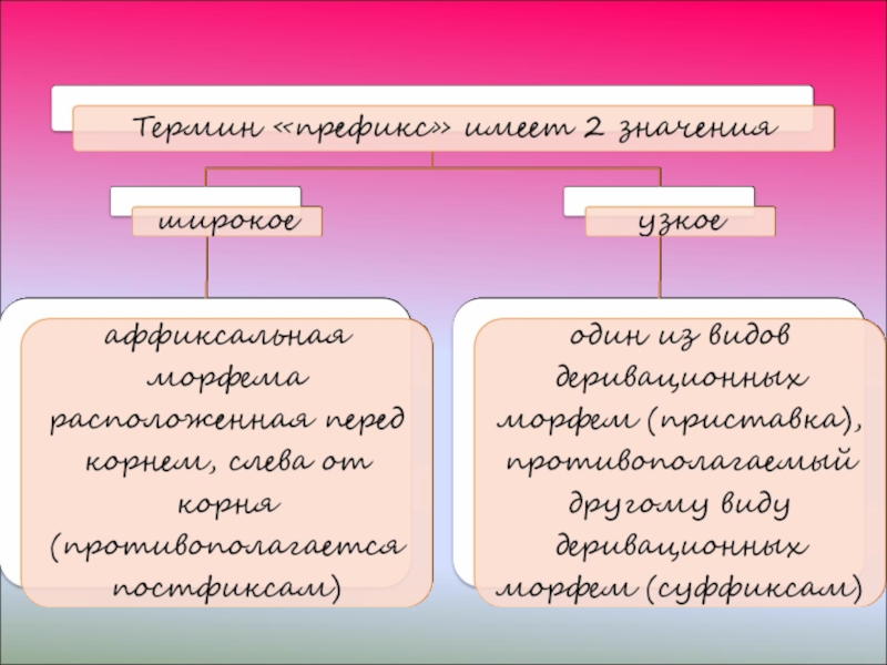 Производная морфема. Классификация морфем. Классификация морфем по месту в слове. Классификация морфем русского языка. Типы морфем.