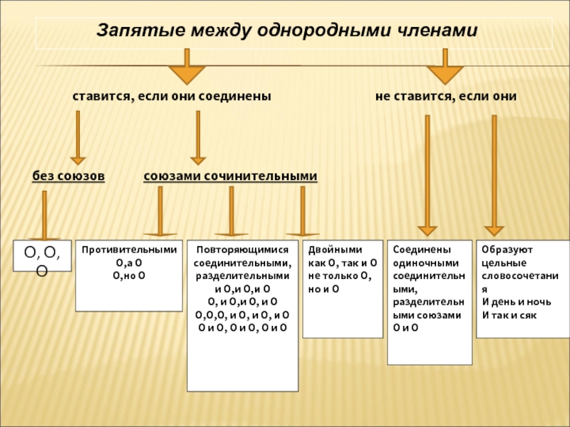 Между однородными членами предложения соединенными союзами