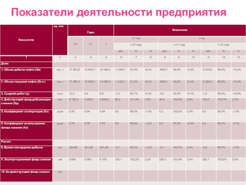 Годы работы предприятия. Показатели работы горки. Показатели активности исполнителей. Показатели деятельности столовой. Показатели работы бухгалтера в цифрах.