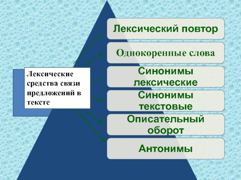 Презентация строение текста стили речи 8 класс