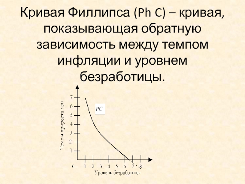 Рисунок кривая филлипса