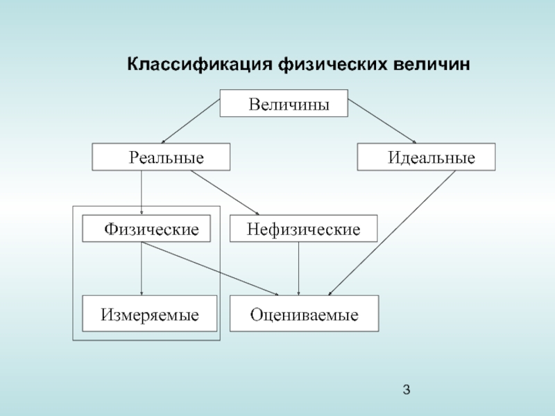 Виды физических величин. Классификация физических величин. Классификация физических величин в метрологии. Классификация физ величин. Систематика физических величин.