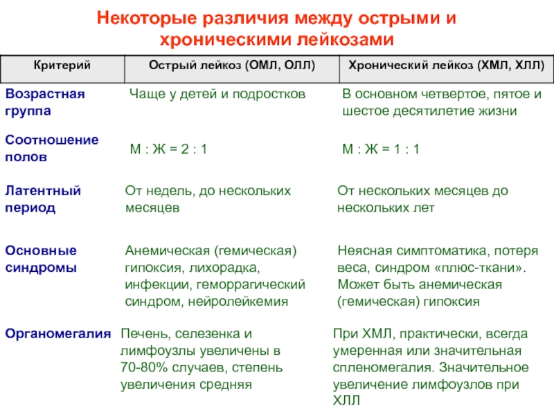 Лейкозы реферат