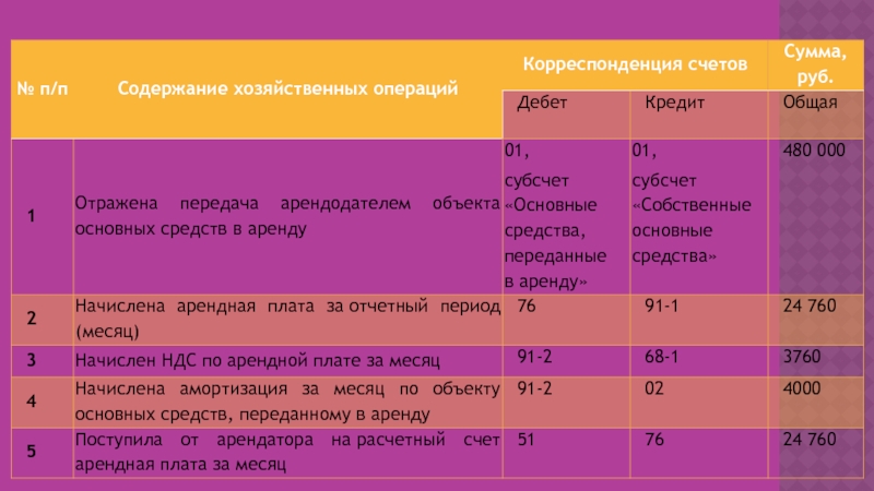 Реферат: Аренда основных средств 2