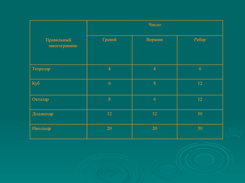 Число граней правильных многогранников. Тетраэдр число граней вершин ребер. Точечные группы число граней. Минимальное число граней у точечной группы 222. Число граней в одной вершине.
