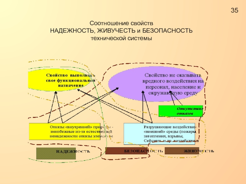 Свойства объекта сохранять во времени