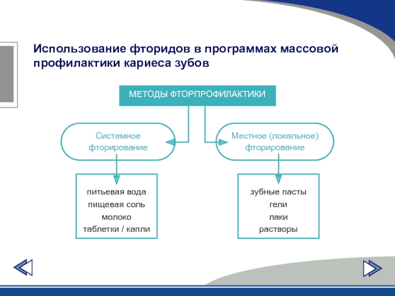 Местное использование. Экзогенный метод профилактики кариеса. Эндогенная профилактика кариеса препаратами фтора. Методы профилактики кариеса зубов. Местные методы профилактики кариеса.