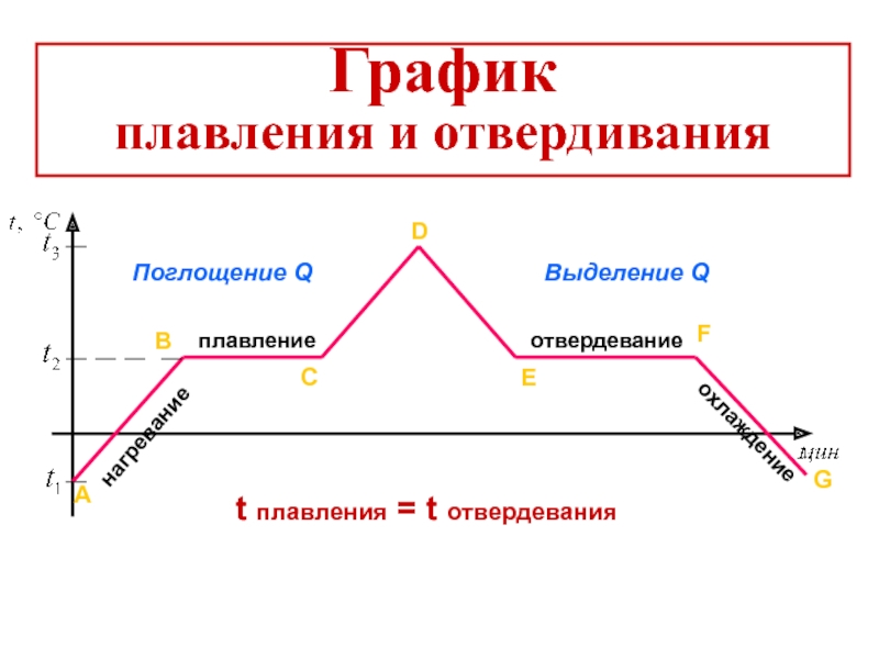 График плавления и отвердевания