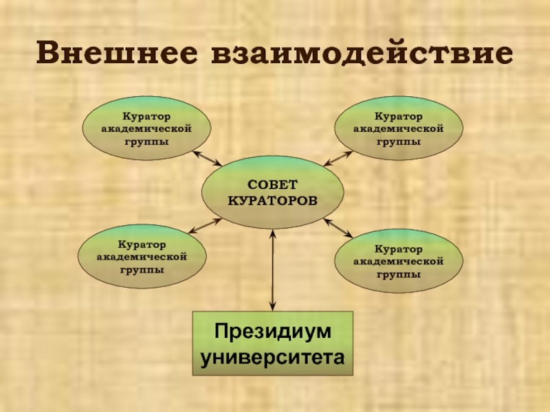 Внешнее взаимодействие. Взаимодействие с куратором. Схема взаимодействия с куратором. Обязанности куратора студенческой группы в вузе.