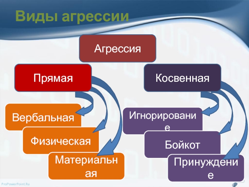 Прямая и косвенная агрессия. Виды агрессии прямая и косвенная. Косвенная агрессия. Виды агрессии прямая или косвенная физическая или.