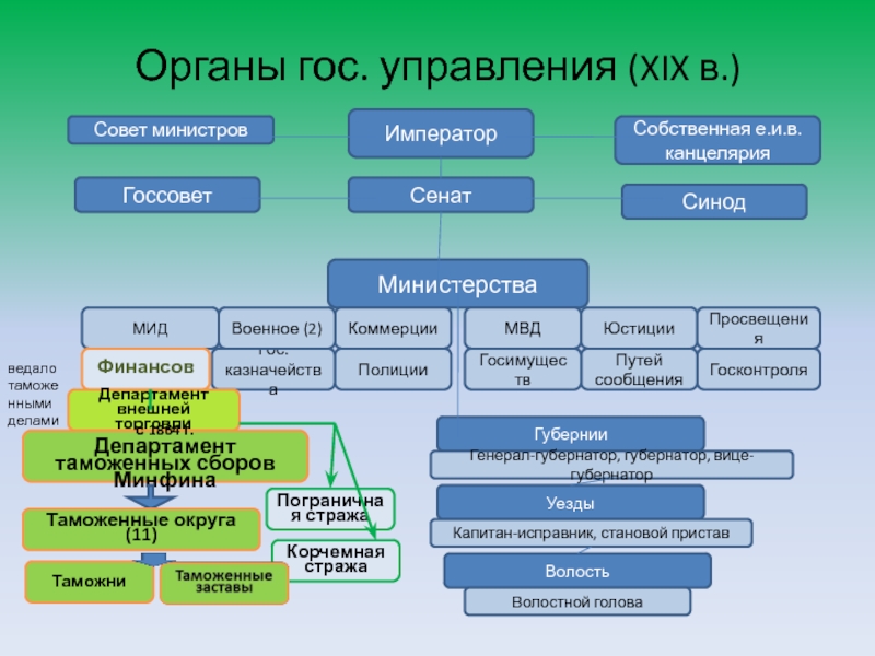 Курсовая работа: Таможенно-тарифная политика России. Протекционизм и фритредерство