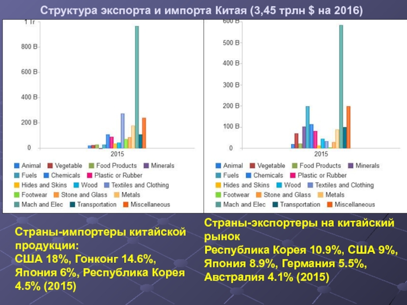 Импорт китая. Структура экспорта Китая 2022. Структура экспорта Китая. Импортеры Китая. Структура экспорта Китая по странам.