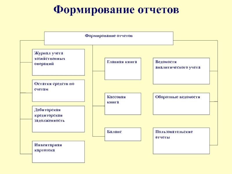 Формирование отчетов. Формирование отчета. Формирование бухгалтерской отчетности. Формирование бух отчетности. Формирование отчетности организации.