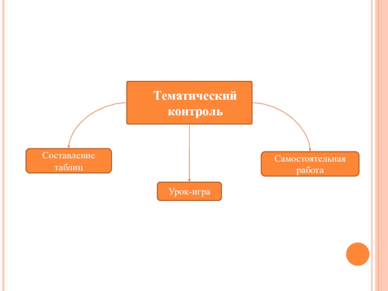 Тем контроль. Дидактическая структура контроль. Урок 25. Контроль знаний.