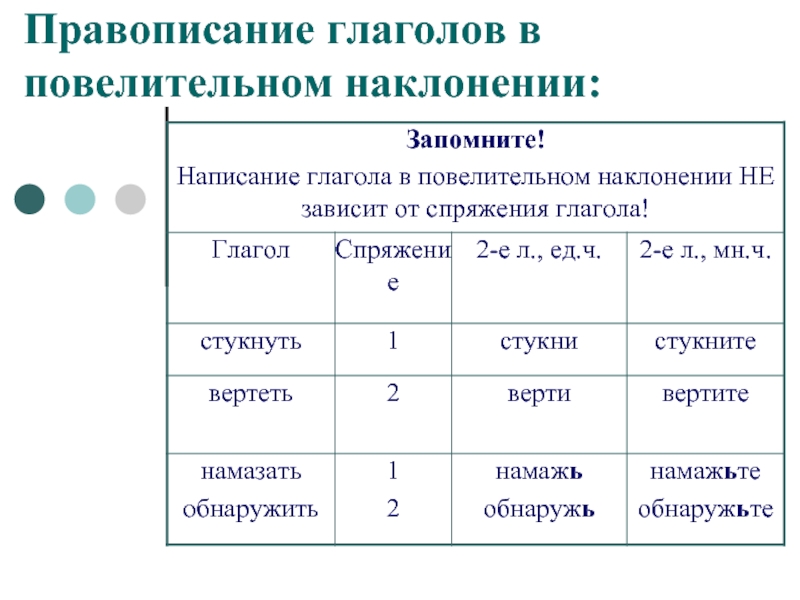 Тех карта правописание глаголов 4 класс. Правописание глаголов в повелительном наклонении. Повелительная форма глагола. Повелительное наклонение глагола. Формы повелительного наклонения глаголов.